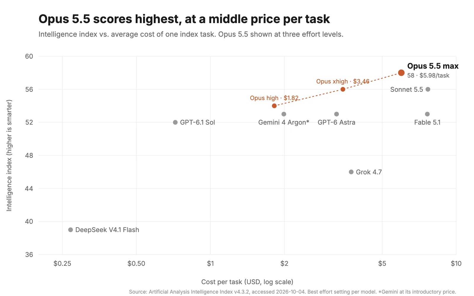 Intelligence index vs. cost per task for eight frontier models, with Opus 5.5 at three effort levels